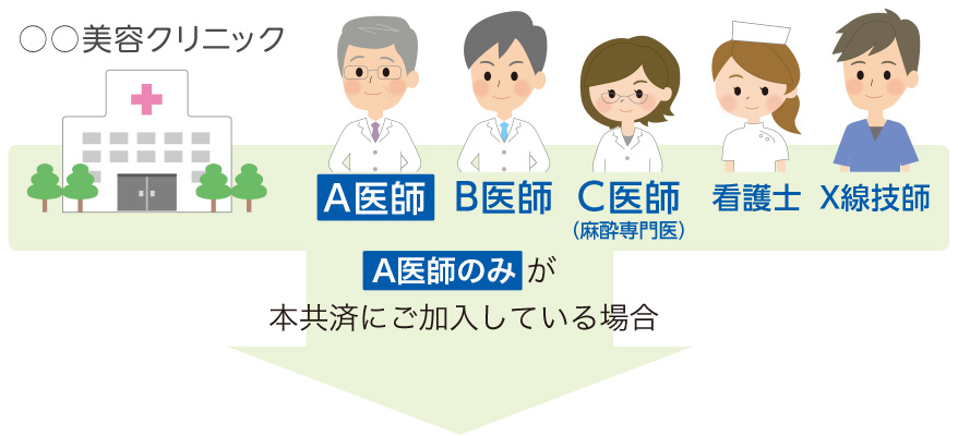○○クリニックで、A医師のみが本共済にご加入している場合